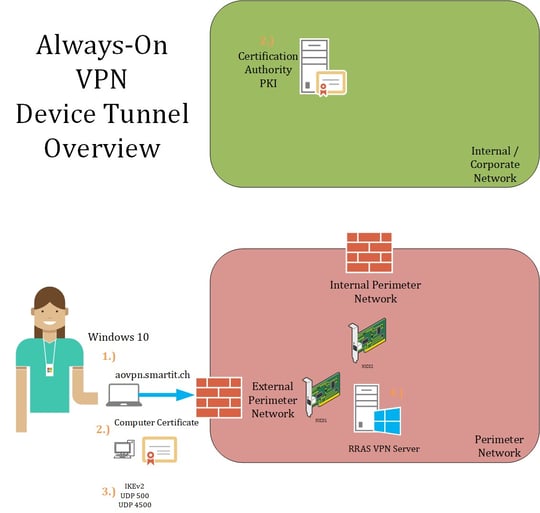 /uploads/news/SmartIT-Blogbeitrag-Always-On-VPN-Grafik-Device-Tunnel.jpg