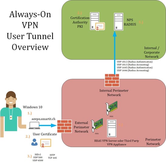 /uploads/news/SmartIT-Blogbeitrag-Always-On-VPN-Grafik-User-Tunnel.jpg