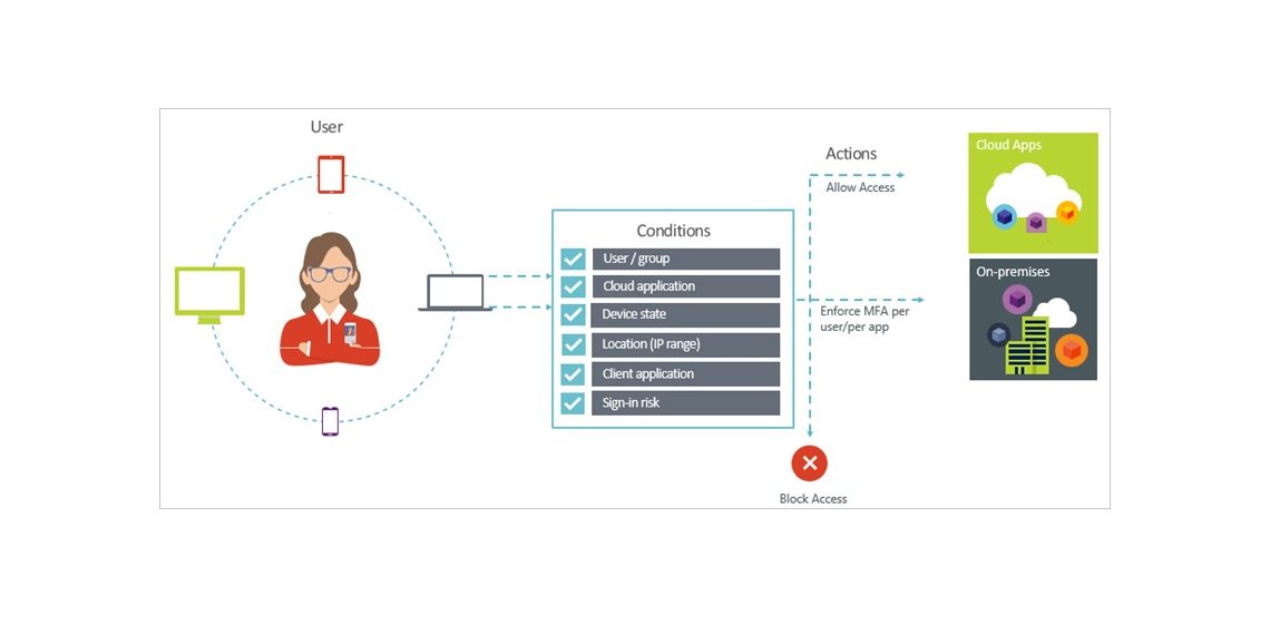 Identity + Access im hybriden Umfeld mit Azure
