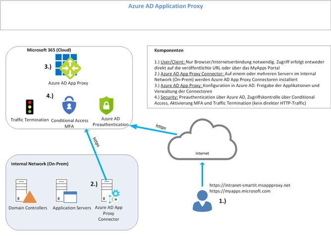 /uploads/unternehmen/news/opt_SmartIT-Azure-AD-Application-Proxy.png