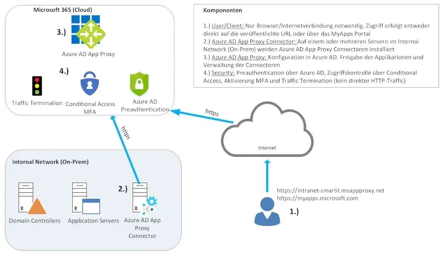 SmartIT-Azure-AD-Application-Proxy-3-optimiert