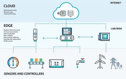 SmartIT-Blogbeitrag-Edge-Computing-Grafik