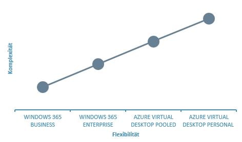 SmartIT-Blogbeitrag-Windows-365-Komplexität-Vergleich-Grafik-Kurve