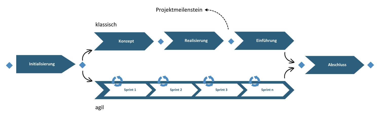 SmartIT_Visualisierung Projektmanagement