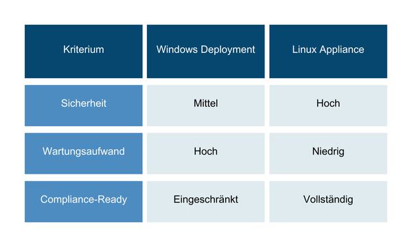 Veeam Blog-Entscheidungshilfe-Windows-Linux-Appliance