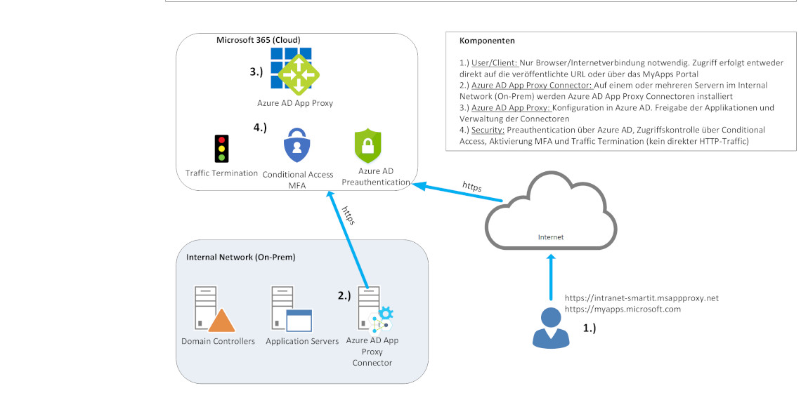 Das versteckte Cloud Juwel: Azure AD Application Proxy