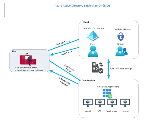 Azure-Active-Directory-SSO