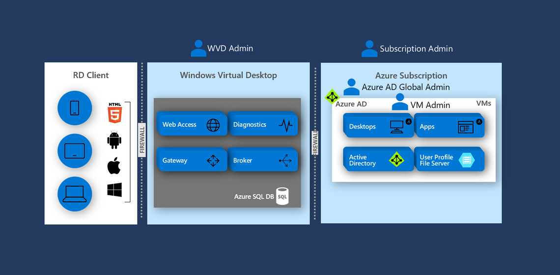 Smart enough for Azure: Azure Virtual Desktop - Ergänzung oder Lösung?