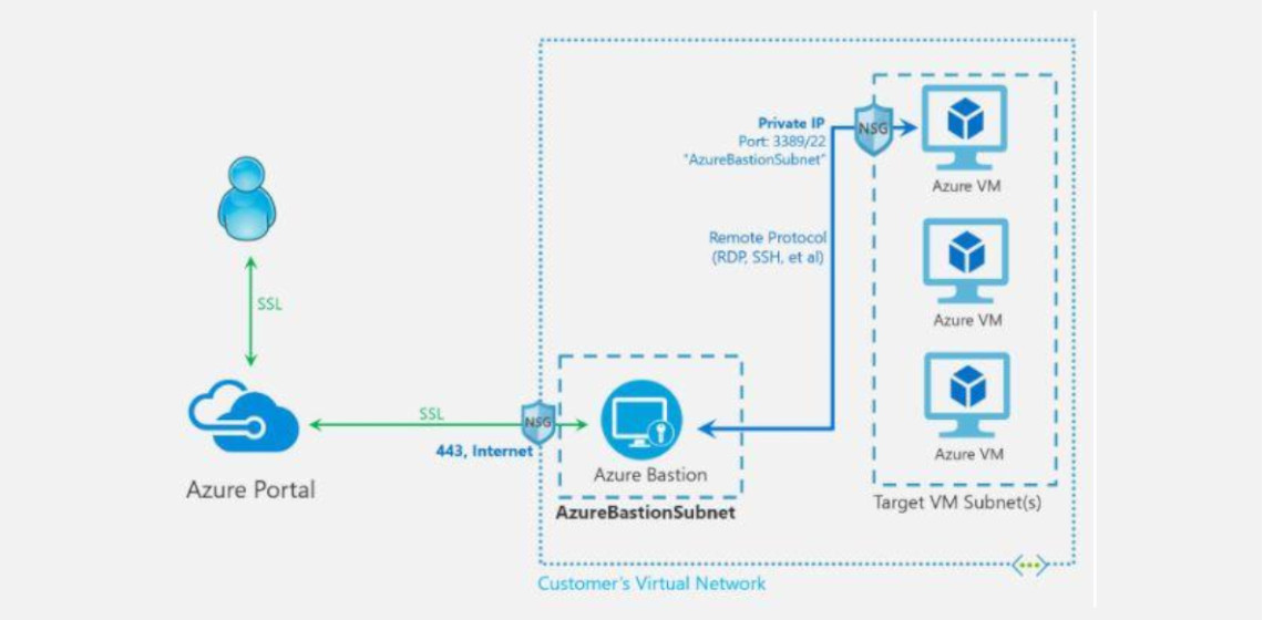 Smart enough for Azure: Jumphost as a Service mit Azure Bastion