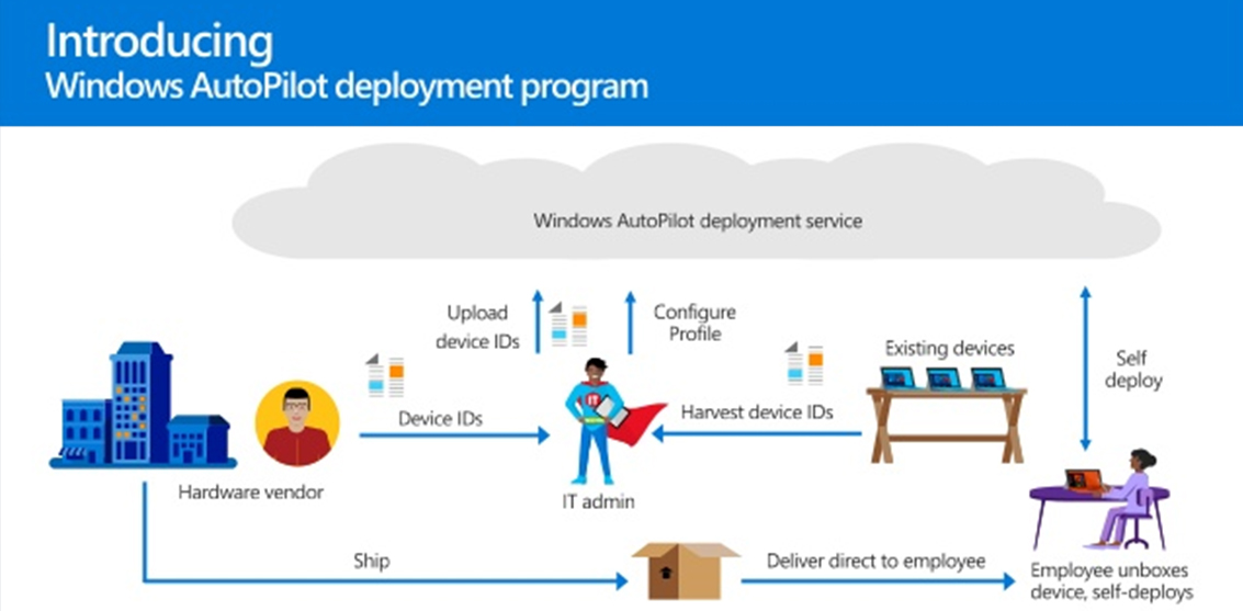 Bereitstellung vom Gerät beim neuen Mitarbeitenden auf dem Sofa - Windows AutoPilot macht’s möglich.