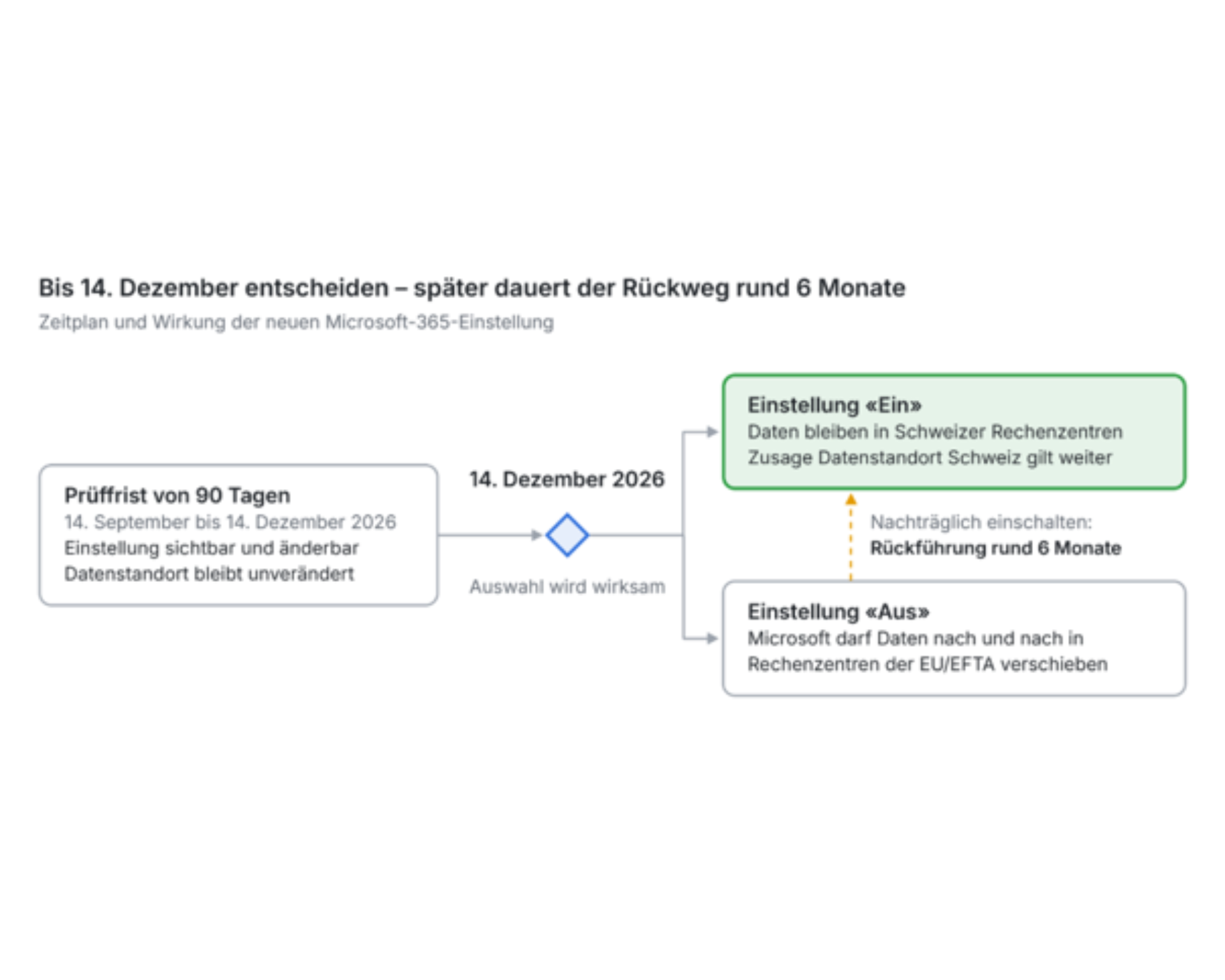 SmartIT_Blog_Microsoft Datenspeicherung