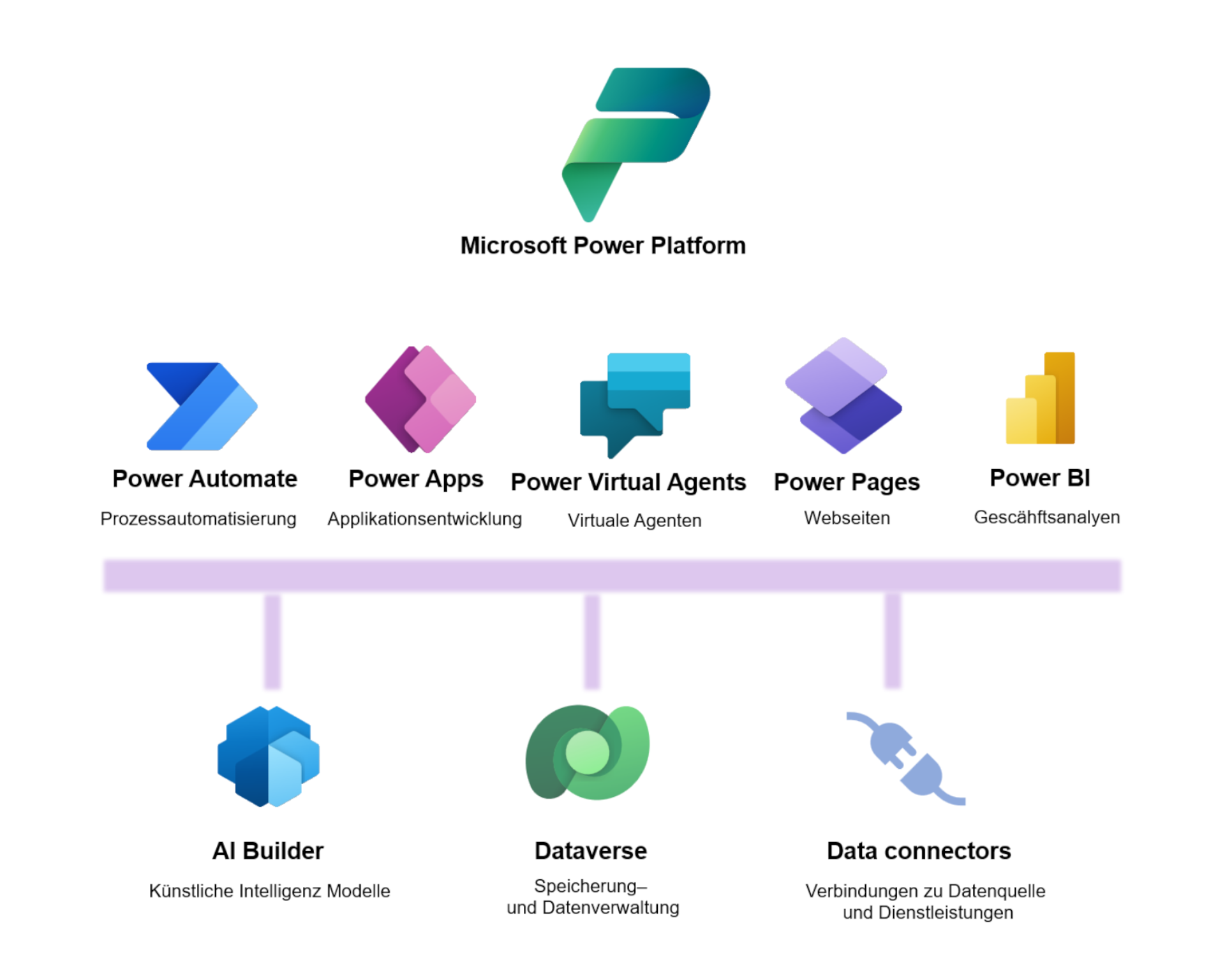 Smartit-Aufbau-Power-Platform